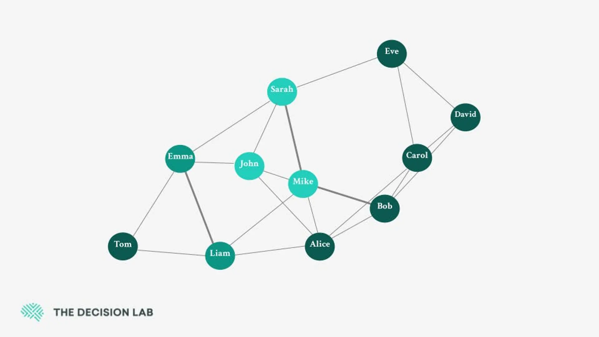 Scale and social dynamics: 1.5 million bots and emergent patterns - Social Network Analysis - The Decision Lab