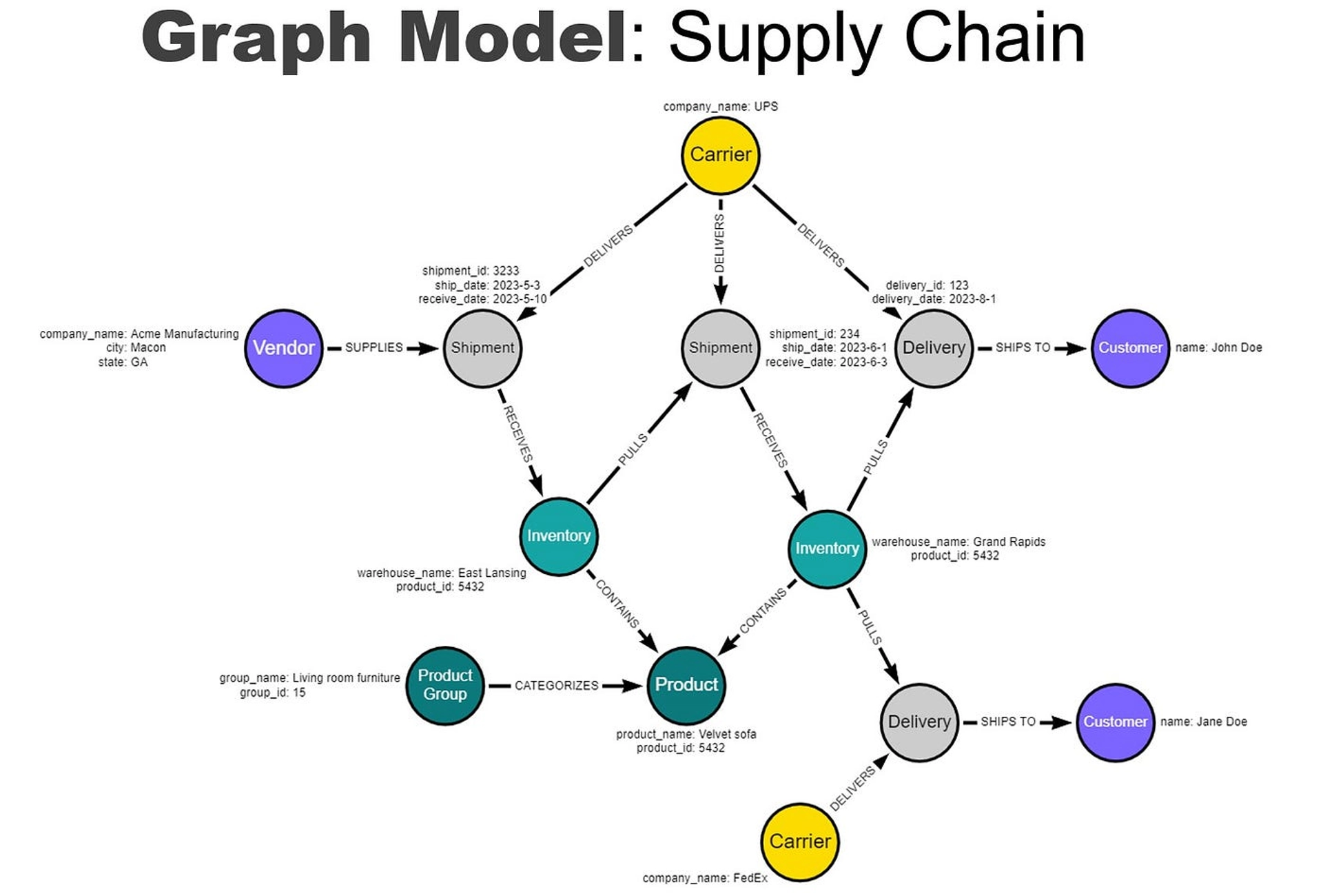 Knowledge graph structure diagram showing nodes and relationships