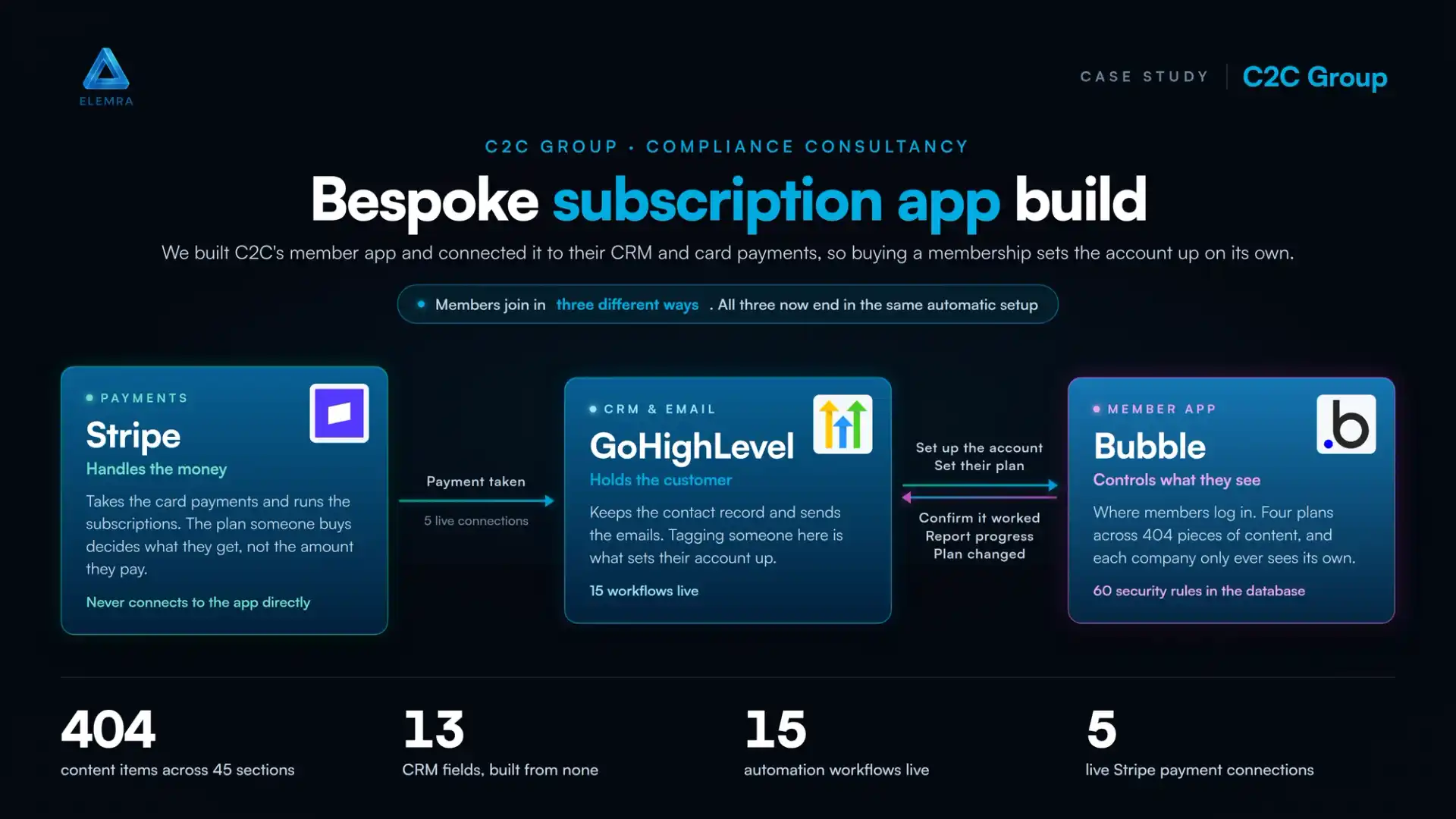 C2C Group case study: a Bubble member platform with GoHighLevel and Stripe
