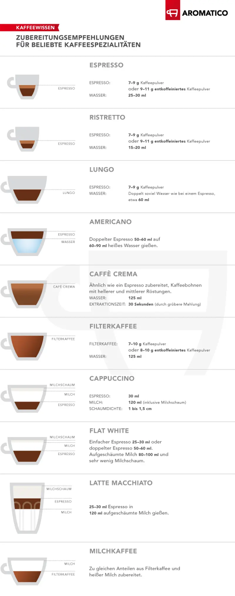 Zubereitung verschiedener Kaffeespezialitäten