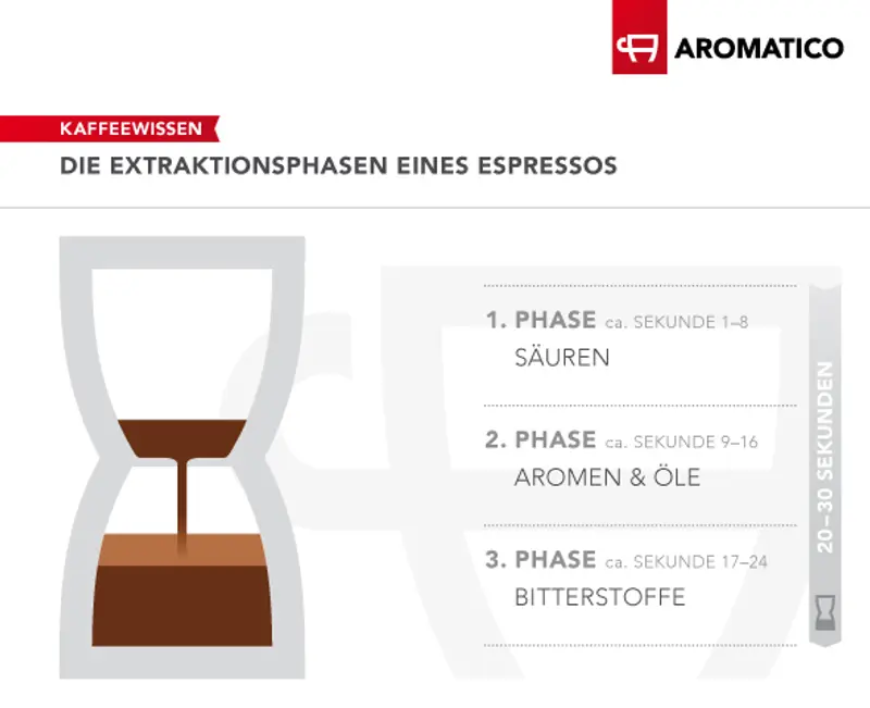 Verschiedenen Phasen der Espresso Extraktion