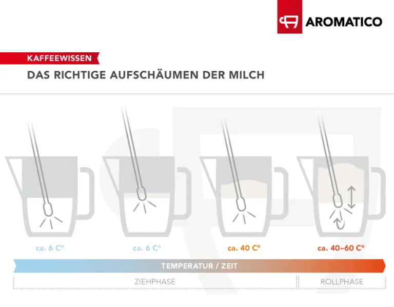 Latte Art mit dem richtigen Milchschaum