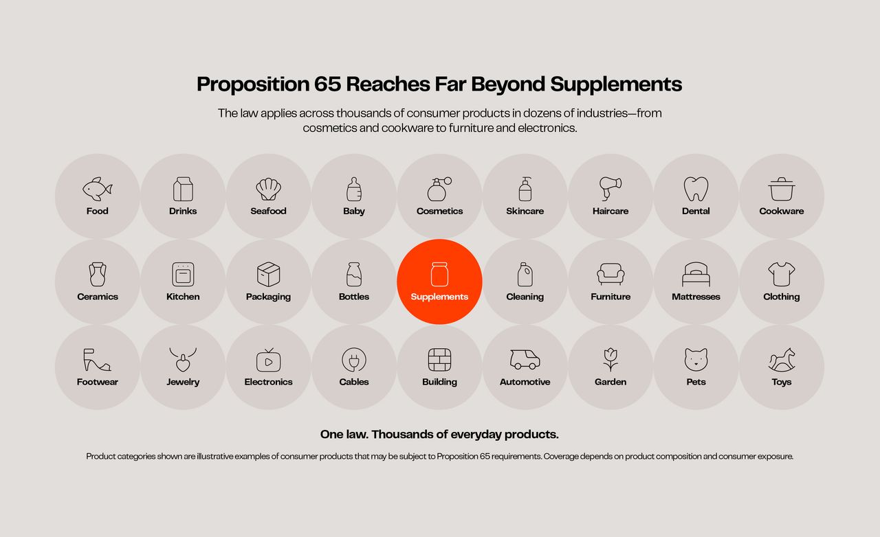 Prop 65 Reaches Far Beyond Supplements