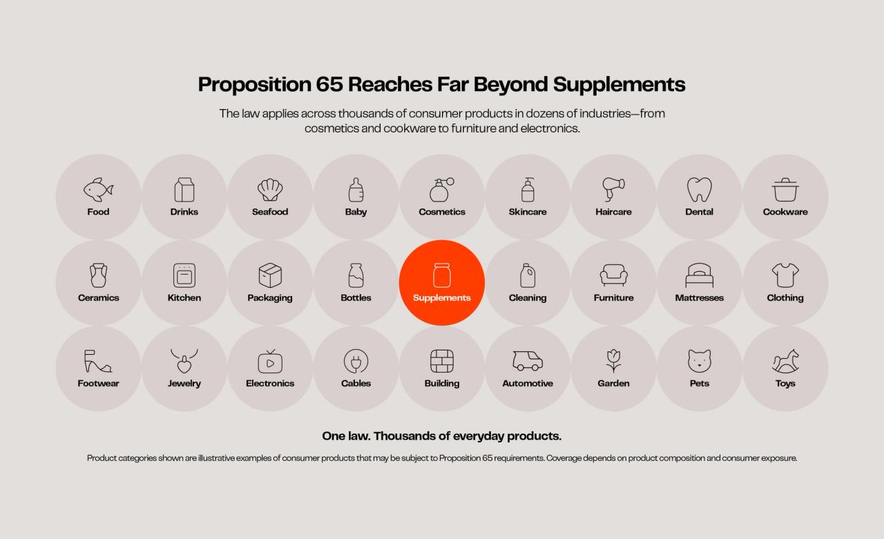 Prop 65 Reaches Far Beyond Supplements