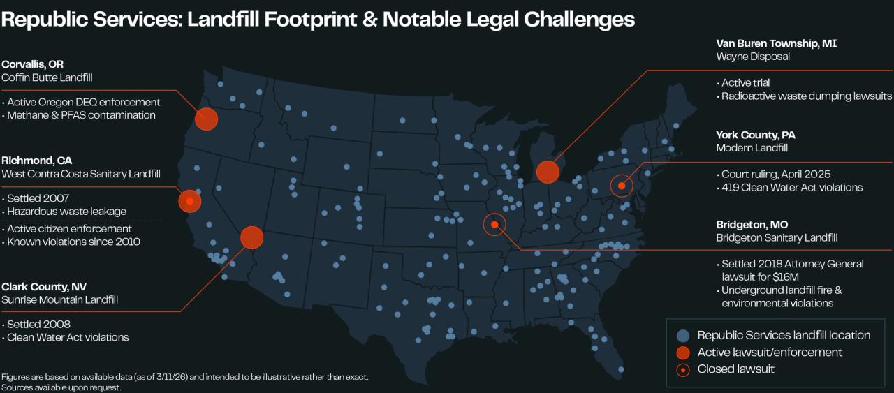 Map of Republic Services landfills across the United States and their notable legal challenges.