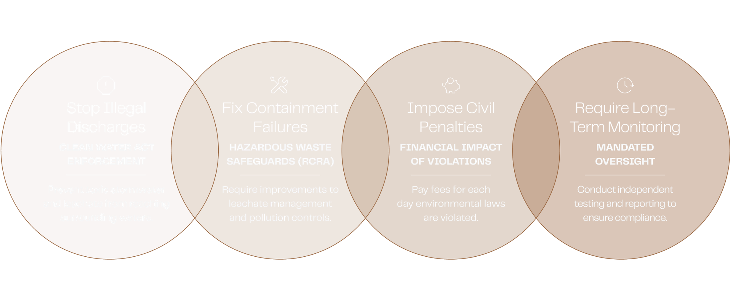 The four outcomes the lawsuit seeks: stop illegal discharges, fix containment failures, impose civil penalties, and require long-term monitoring.