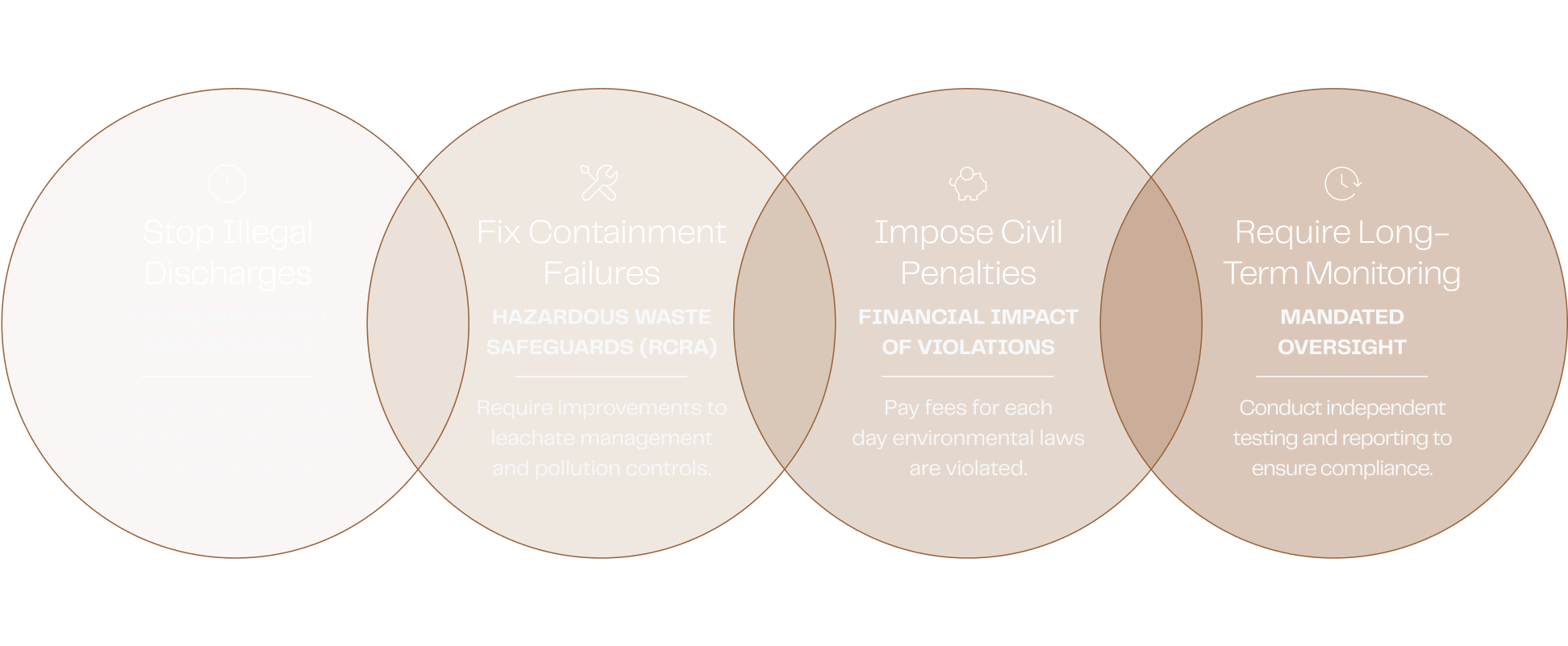 The four outcomes the lawsuit seeks: stop illegal discharges, fix containment failures, impose civil penalties, and require long-term monitoring.