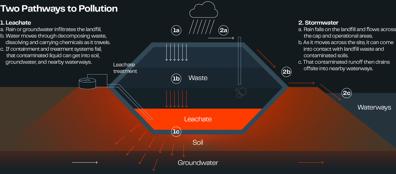 Diagram of the two pathways by which the landfill pollutes: leachate seeping into soil and groundwater, and contaminated stormwater running off into waterways.