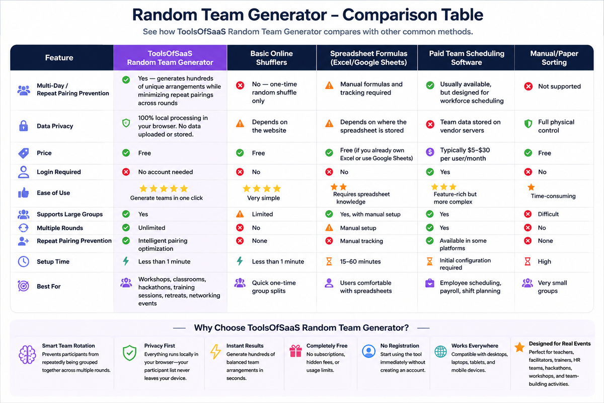 Random Team Generator comparison table showing features, pricing, privacy, and ease of use across different team assignment methods.