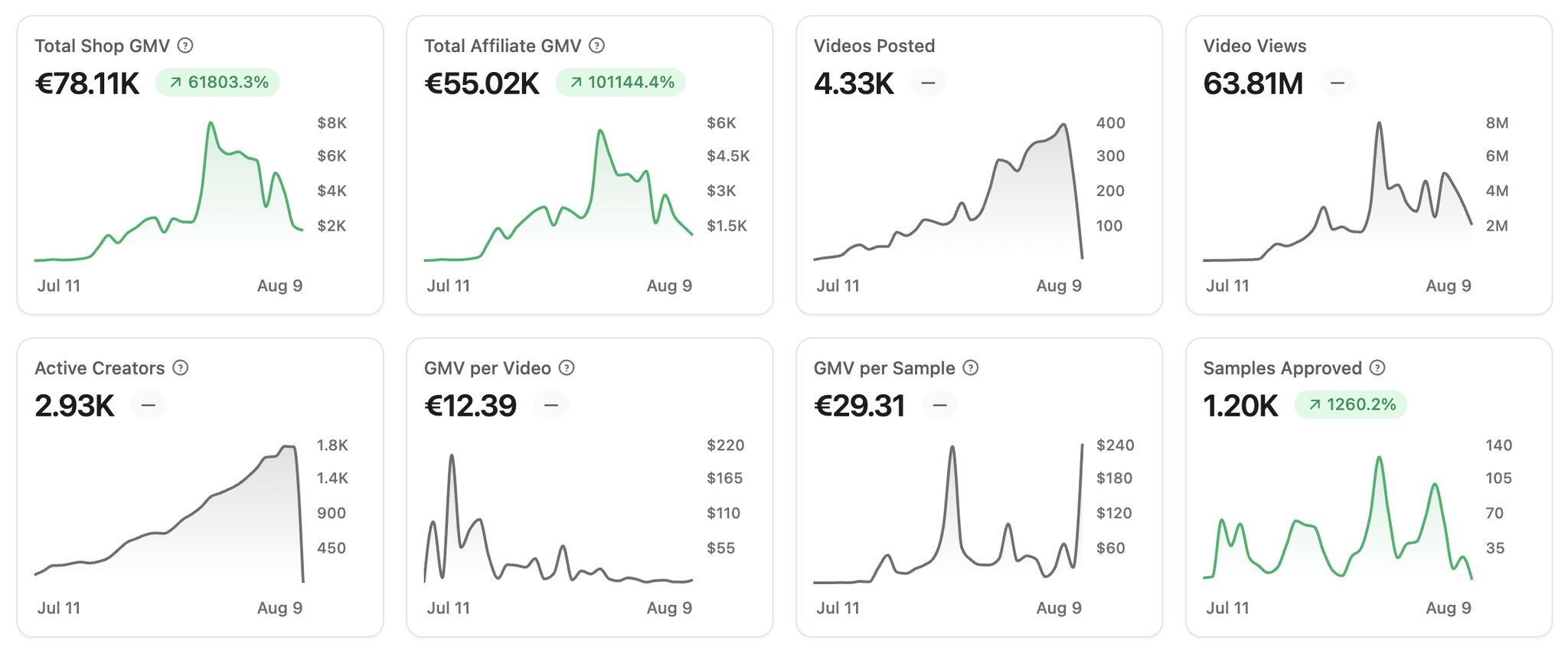 €78K+ TikTok Shop GMV, 63.8M Organic Views & an Amazon Halo Effect in 30 Days