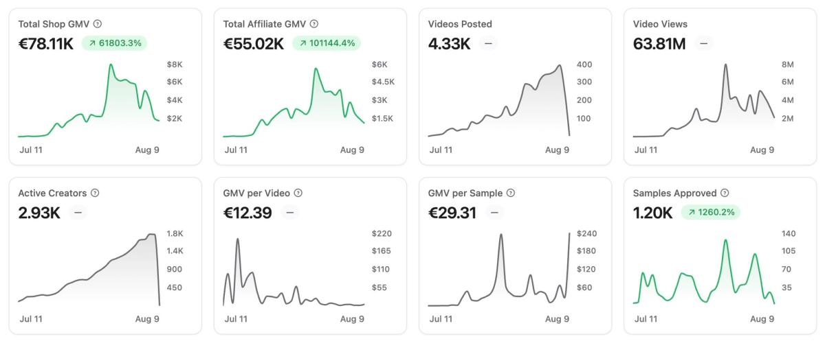 Sunglasses brand TikTok Shop case study