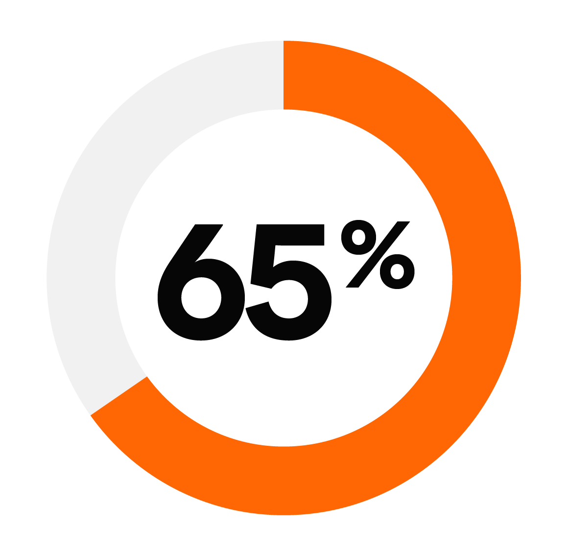 Donut chart showing 65% of analysts report burnout from fragmented workflows and inefficient tools