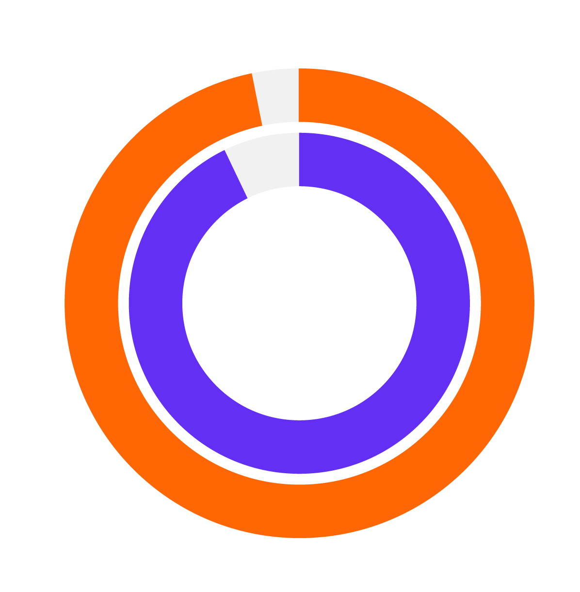 Double-ring chart showing 97% of analysts want governed self-service platforms and 93% believe all-in-one tools would boost productivity