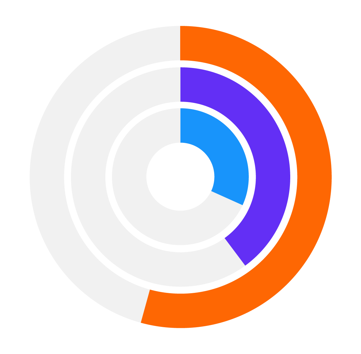 Concentric ring chart showing 54% using unapproved AI tools, 40% using personal API keys, and 32% bypassing governance entirely