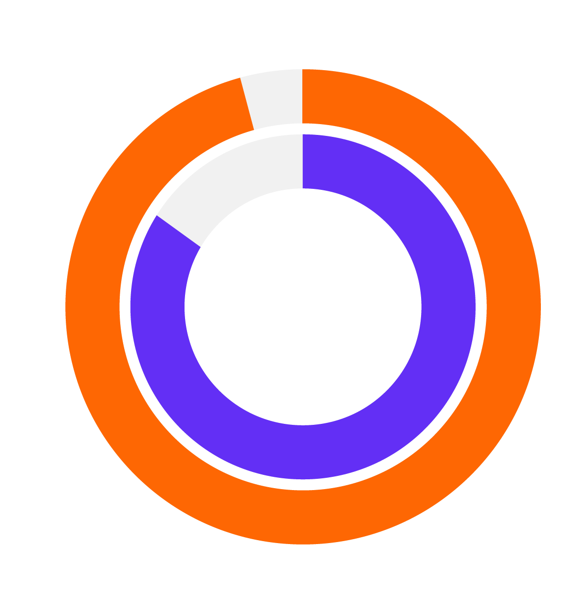 Double-ring chart showing 96% of analysts are more likely to stay with employers who invest in workflow tools, and 85% would consider leaving if forced to use outdated tools