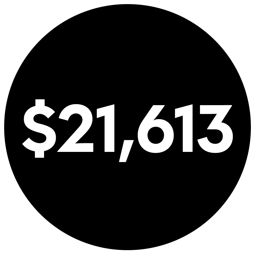 Bold graphic showing $21,613 — the estimated annual cost of wasted productivity per analyst