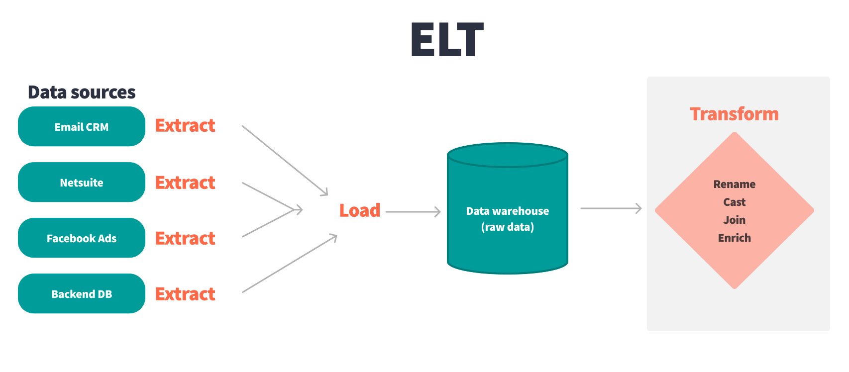 dbt ELT vs Traditional ETL Process