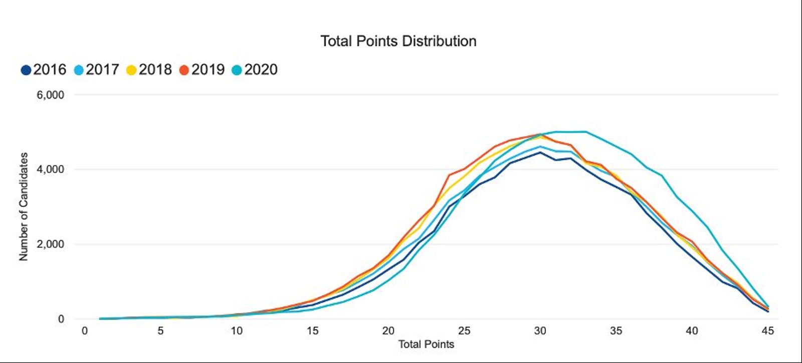 IB point distributions in 2016-2020 (Prep Zone Academy)