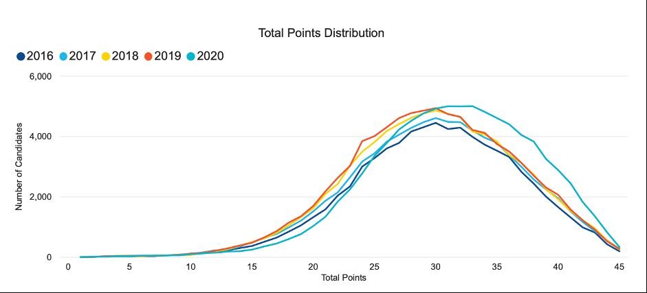 IB point distributions in 2016-2020 (Prep Zone Academy)