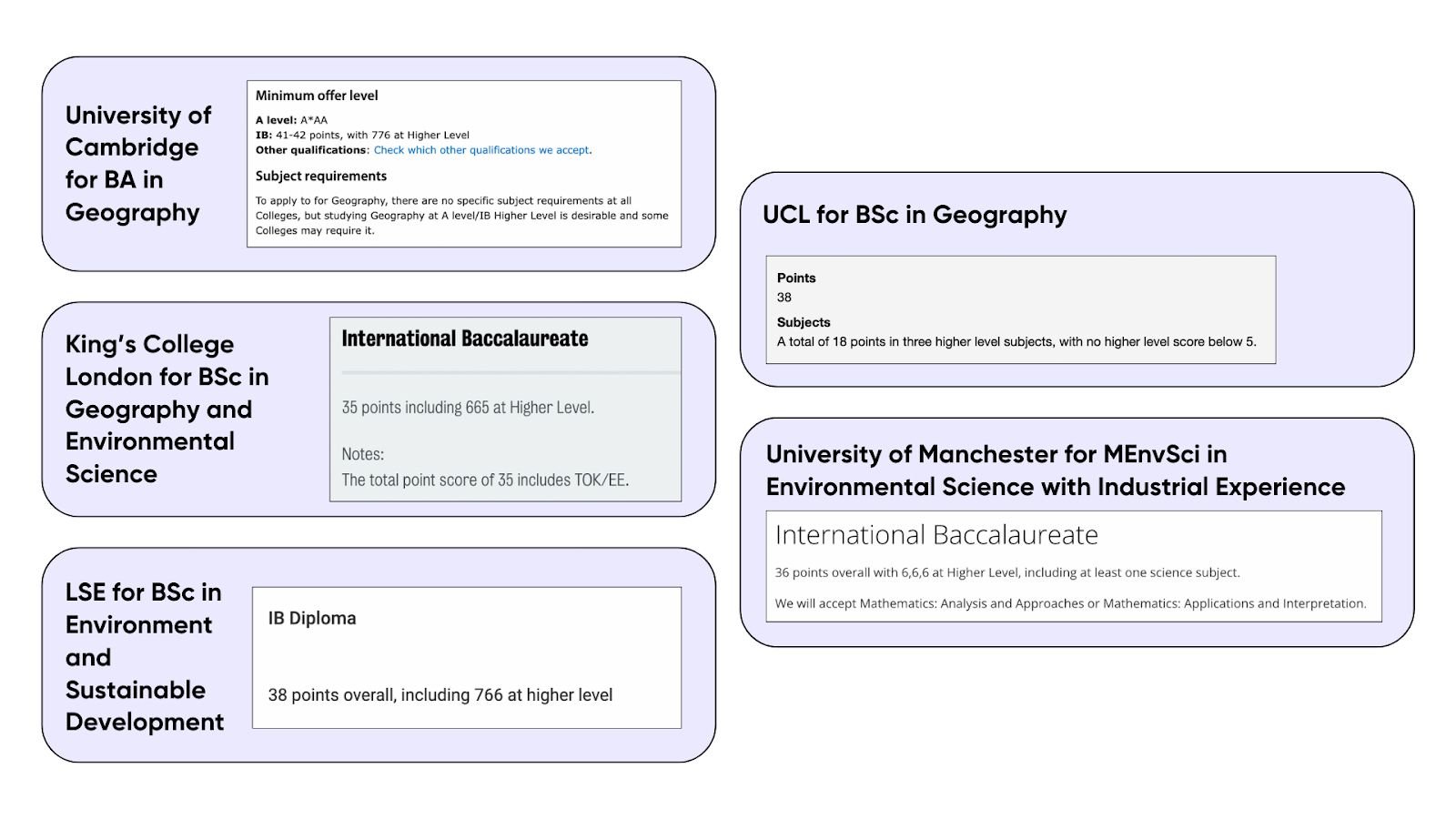 Comparison of varying entry requirements across different universities and majors