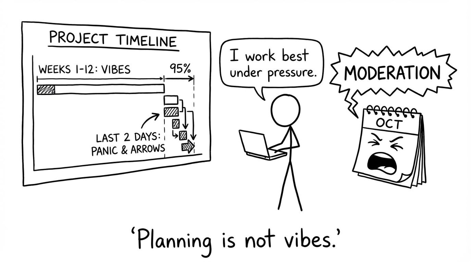 A timeline with 95% in the last two days