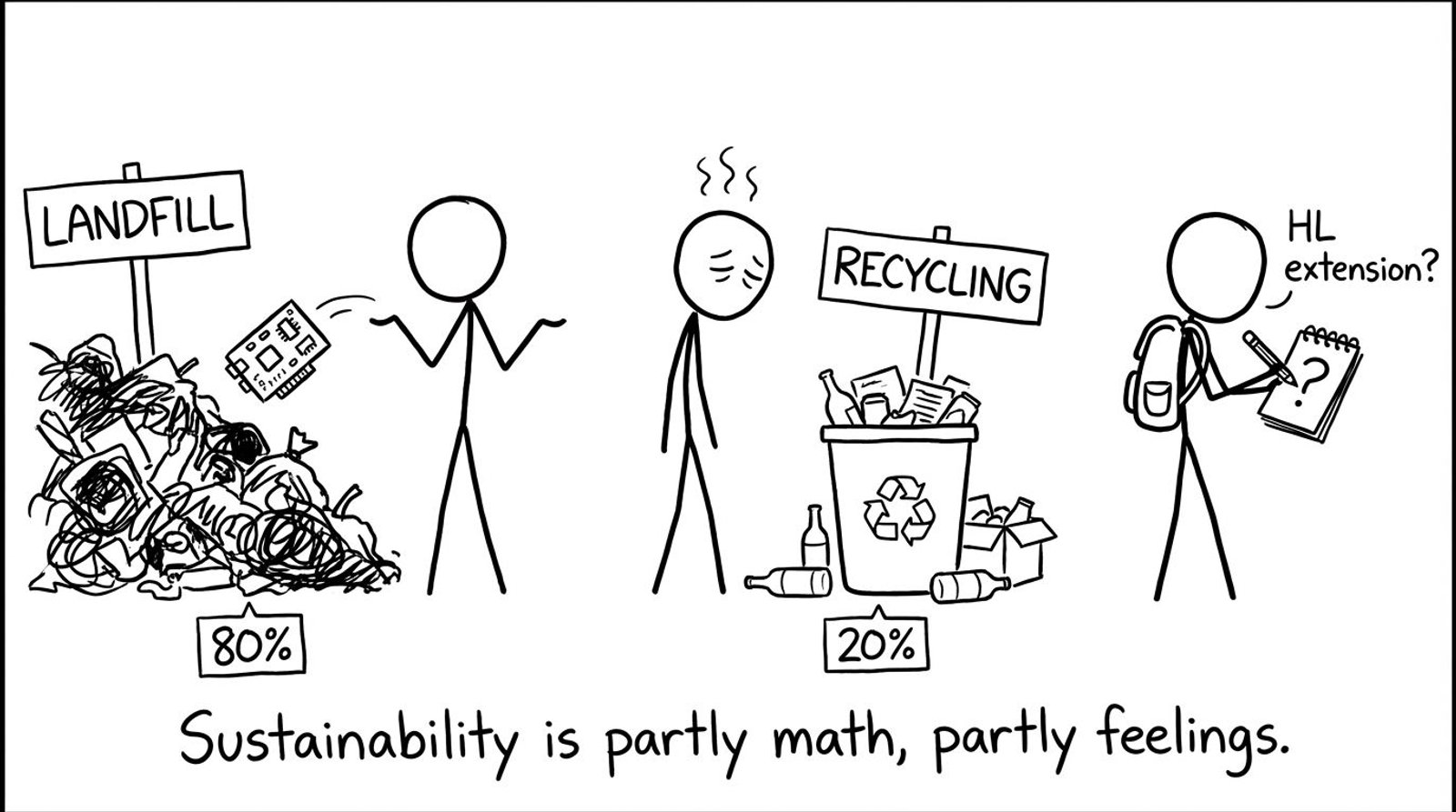 Landfill 80% vs recycling 20% with an exhausted recycler and student writing HL extension