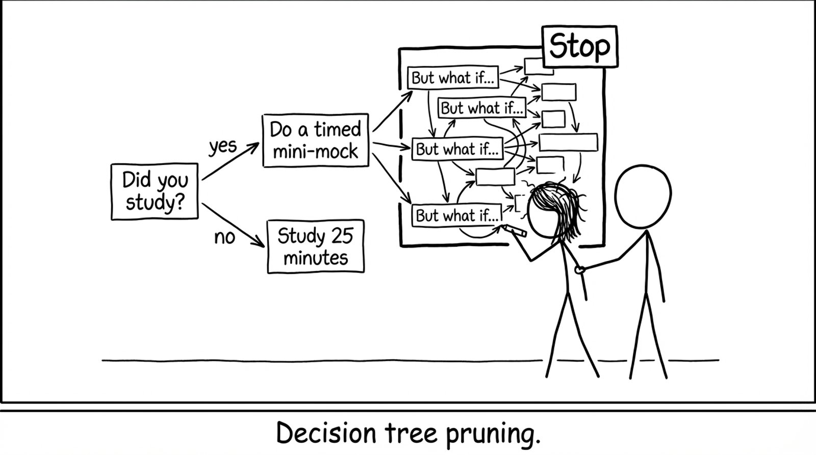 Decision tree pruning