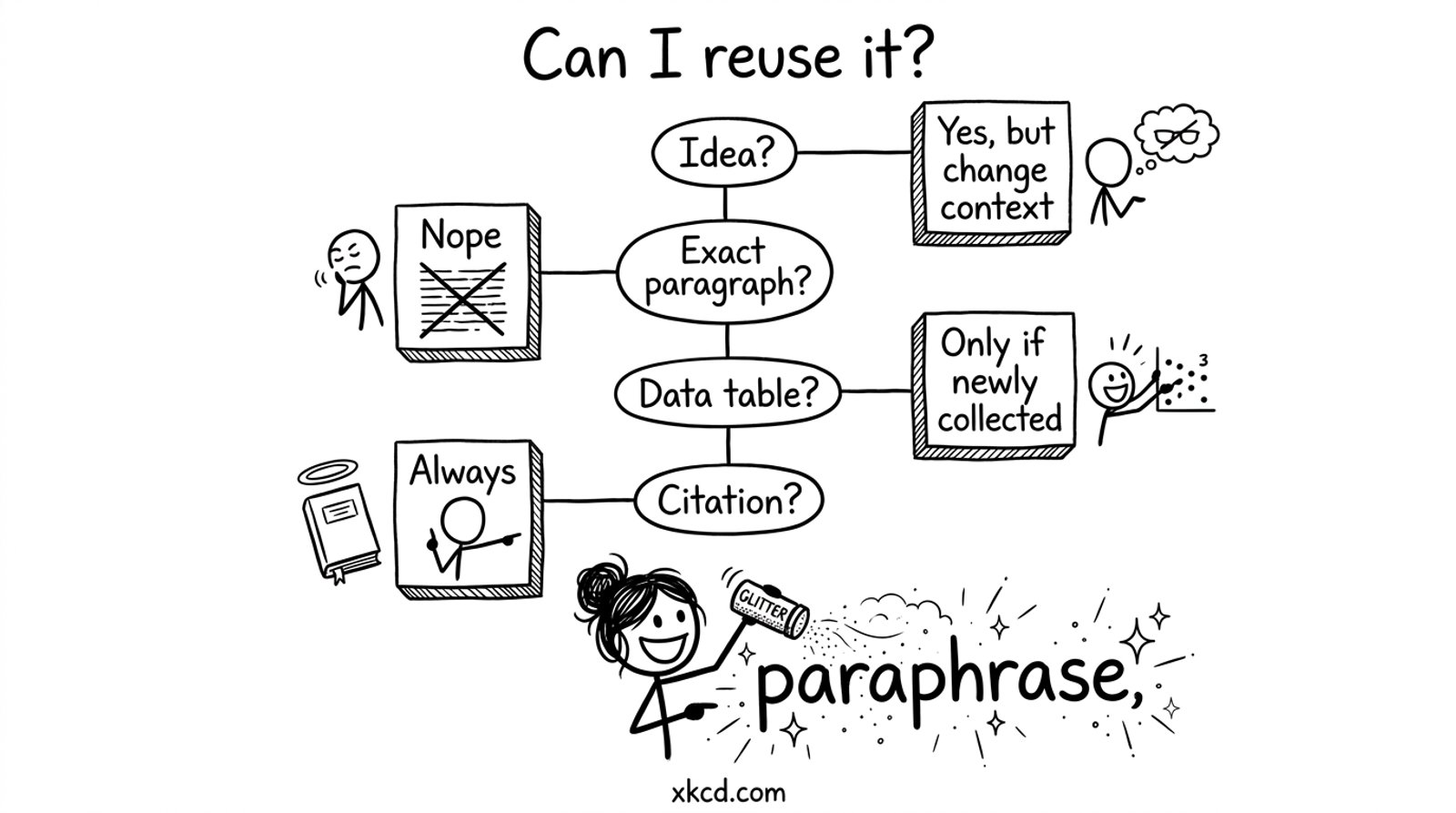 Flowchart about what you can reuse