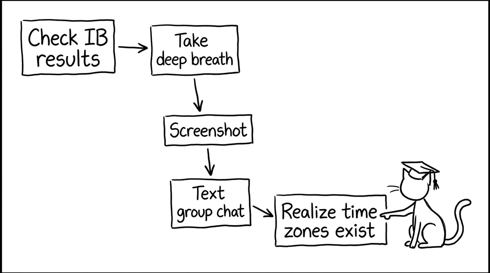 Results day flowchart gag