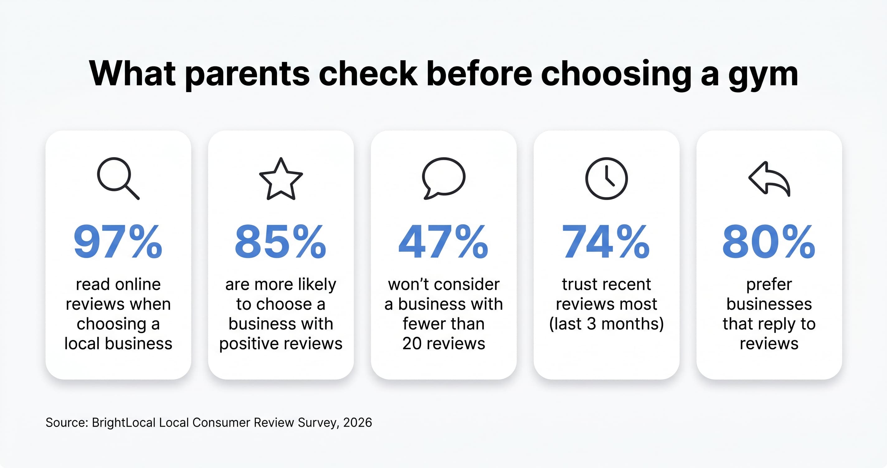 Infographic titled "What parents check before choosing a gym" showing five BrightLocal 2026 review statistics: 97% of consumers read online reviews when choosing a local business, 85% are more likely to choose a business with positive reviews, 47% won't consider a business with fewer than 20 reviews, 74% trust recent reviews most (last 3 months), and 80% prefer businesses that reply to reviews.