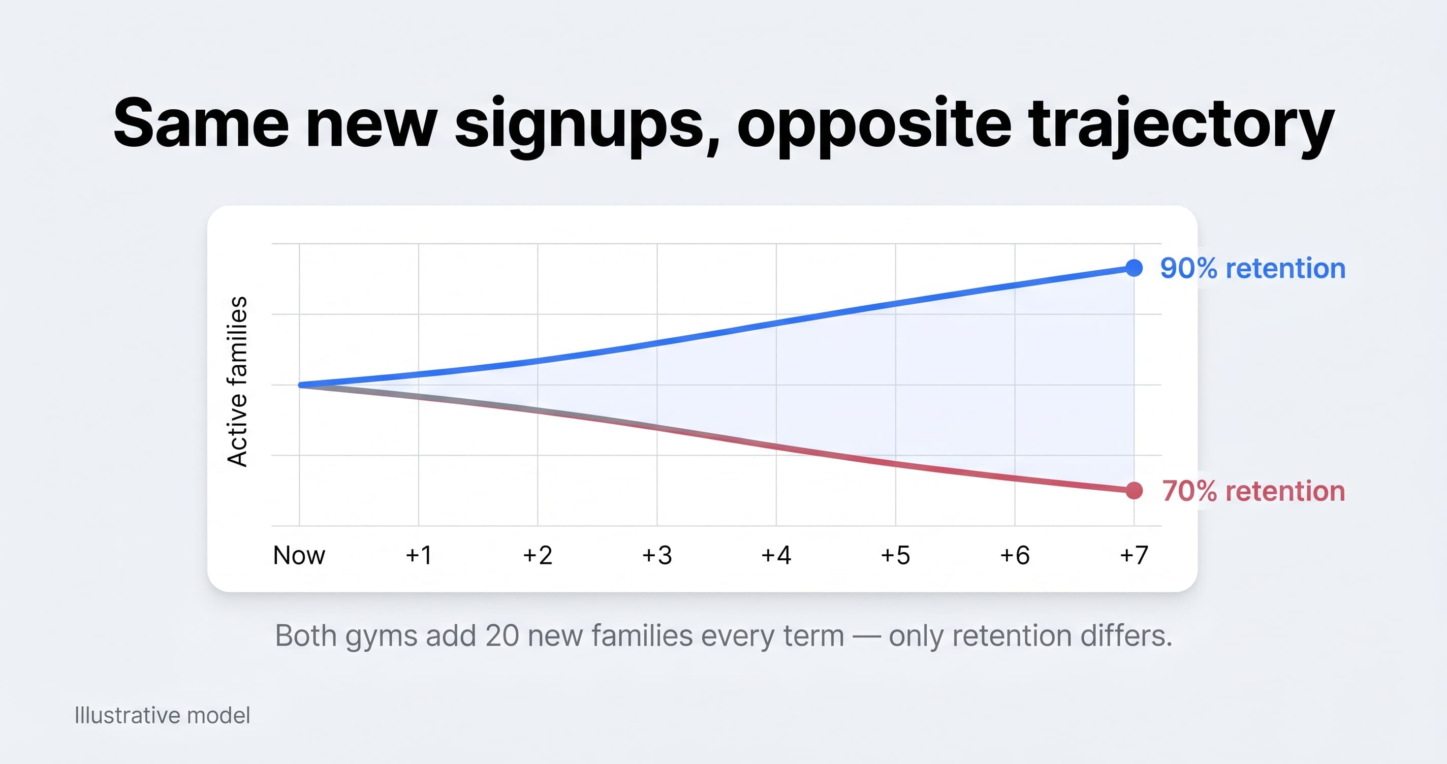 Chart comparing 90% and 70% gym retention rates compounding over seven terms