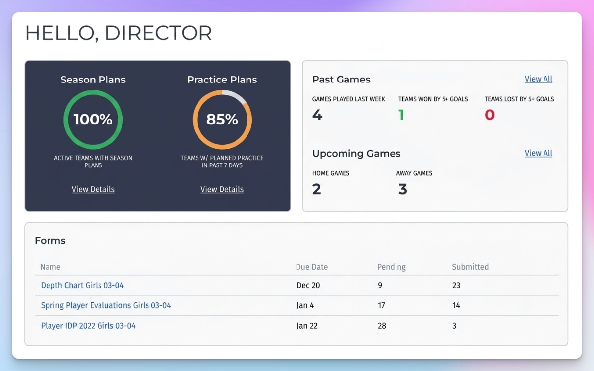 PlayMetrics club director dashboard showing season plan and practice plan completion, recent game results, and player evaluation forms