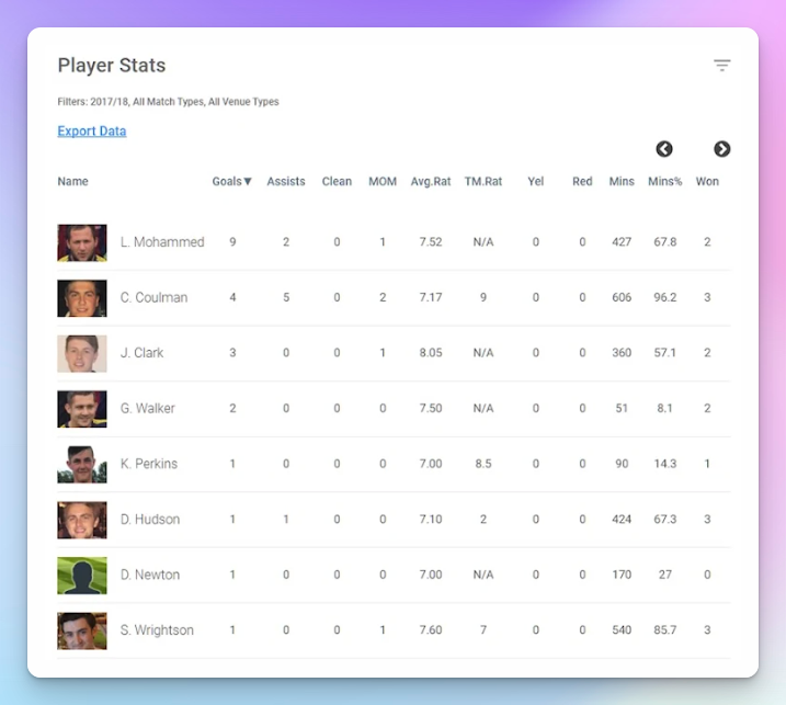 TeamStats player statistics table showing goals, assists, man-of-the-match awards, average ratings and minutes played