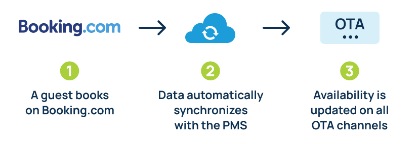 How Does a Channel Manager Work