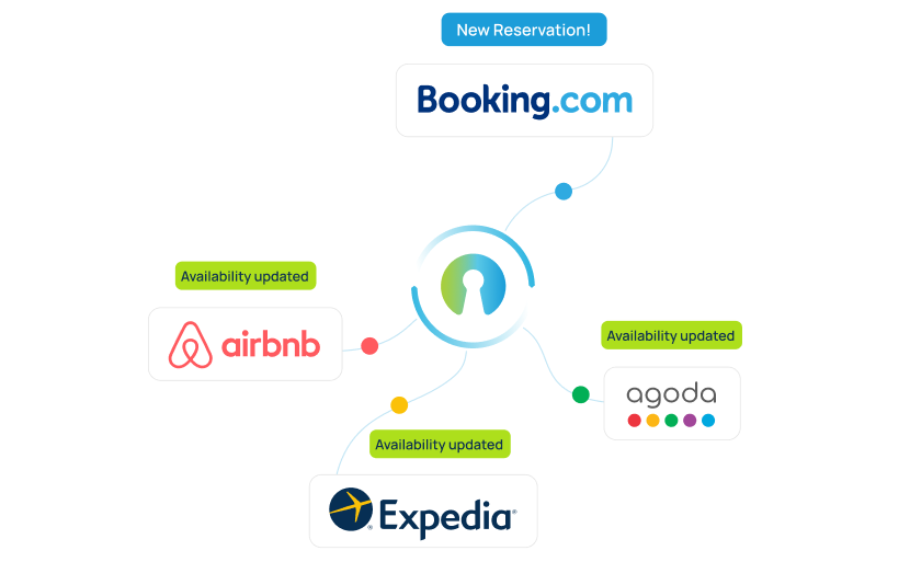 Rentlio Channel Manager