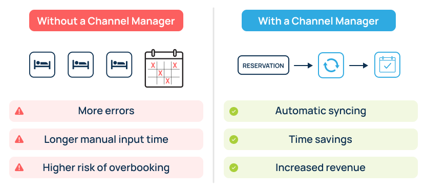 Without and Without a Channel Manager