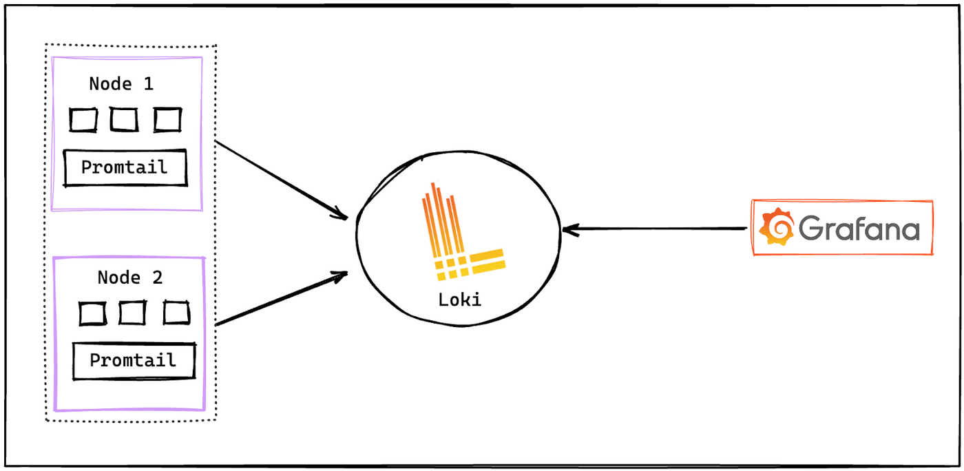 Diagram showing Promtail on Node 1 and Node 2 sending logs to Loki, which forwards data to Grafana for visualization.