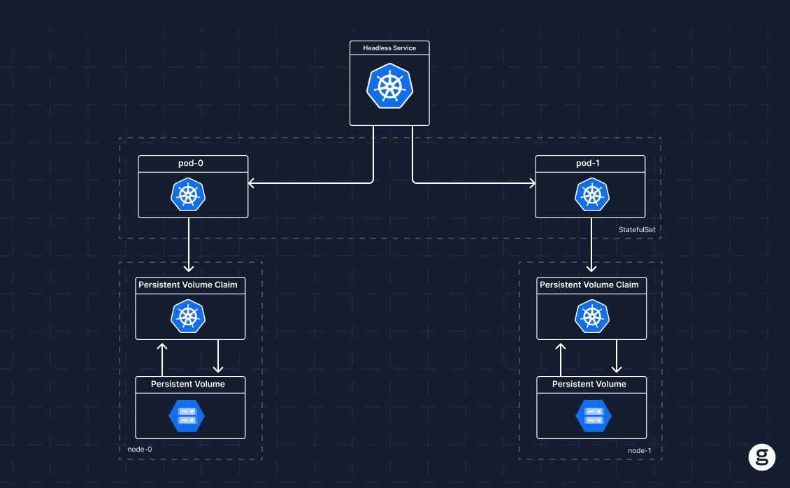 Kubernetes StatefulSet with headless service managing pods and persistent volumes.
