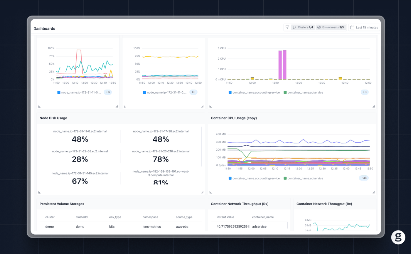 groundcover dashboard displaying Kubernetes cluster metrics, including node disk usage, container CPU usage, network throughput, and storage.