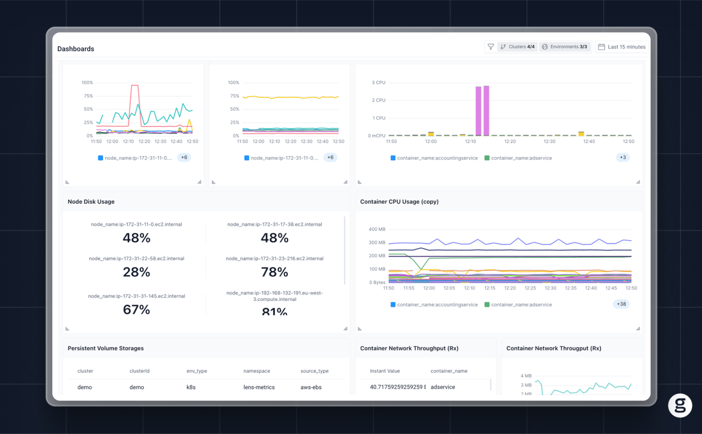 groundcover dashboard displaying Kubernetes cluster metrics, including node disk usage, container CPU usage, network throughput, and storage.