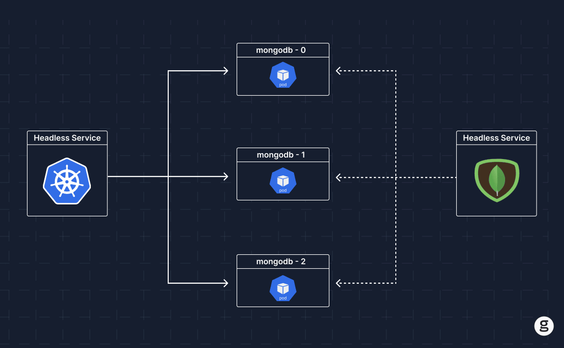Headless service managing MongoDB pods in a Kubernetes StatefulSet.
