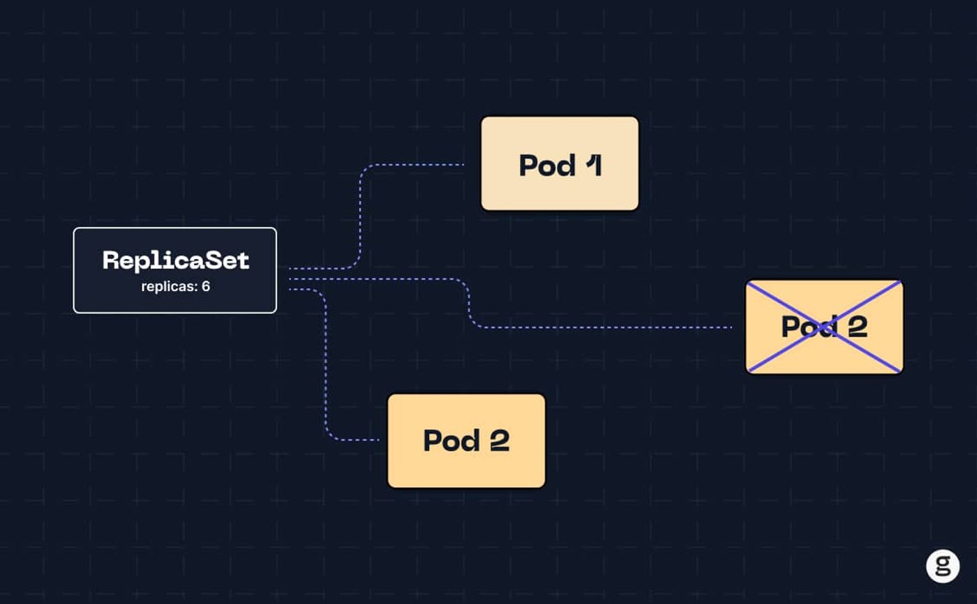 Kubernetes ReplicaSet managing pods, replacing a failed pod to maintain desired replicas.