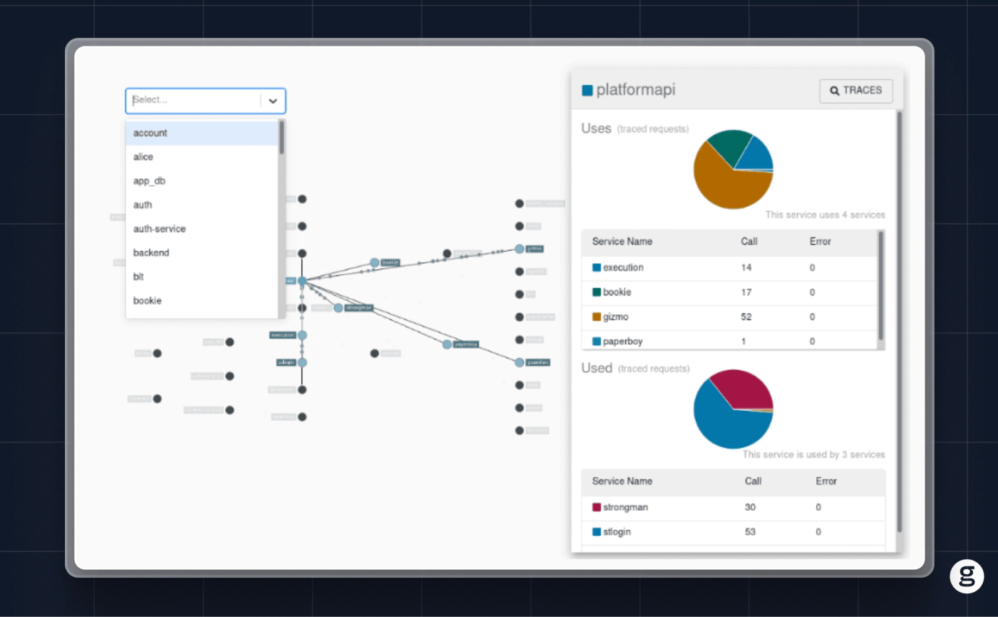Service dependency graph in Zipkin with a dropdown menu for service selection, including traced request statistics, a node-link diagram, and pie charts for service usage and dependencies.