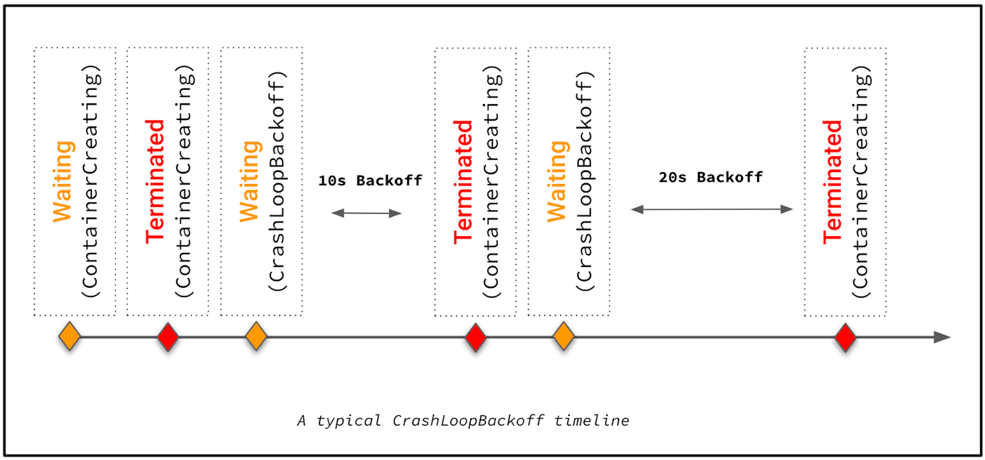 typical ImagePullBackOff timeline