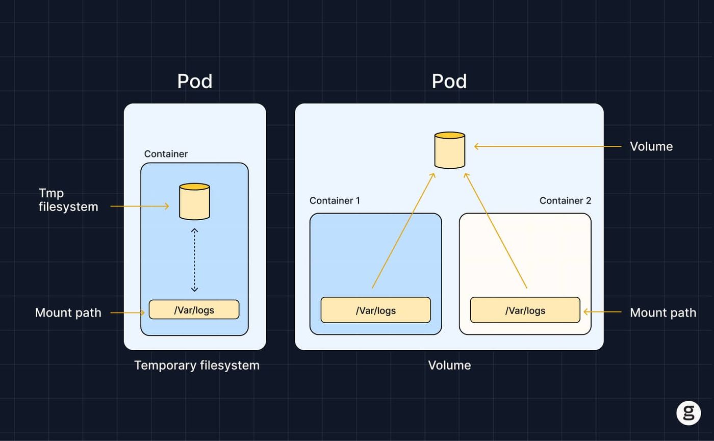 Diagram showing two Kubernetes Pod storage types, a temporary filesystem for ephemeral storage and a shared persistent volume for multi-container data access.