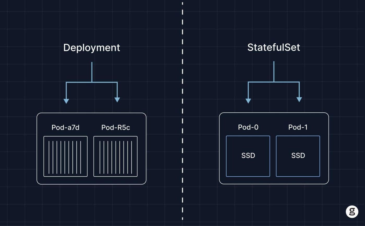 Diagram comparing Kubernetes Deployment and StatefulSet. Deployment shows pods with random identifiers, while StatefulSet illustrates pods with persistent identities and attached SSD storage.