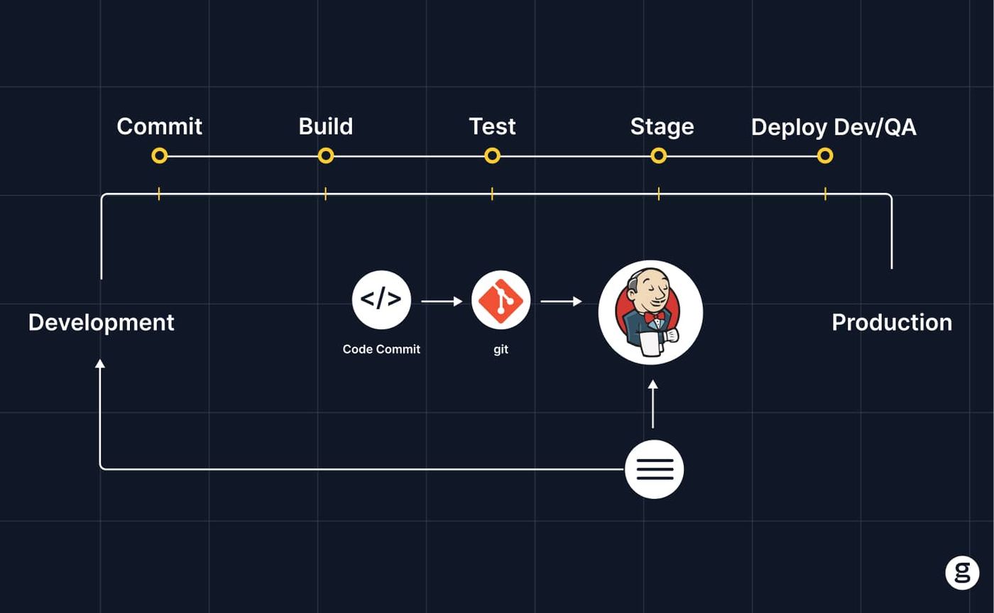 CI/CD workflow diagram showing stages: Commit, Build, Test, Stage, and Deploy Dev/QA, connected with git and Jenkins, looping between Development and Production for continuous delivery.