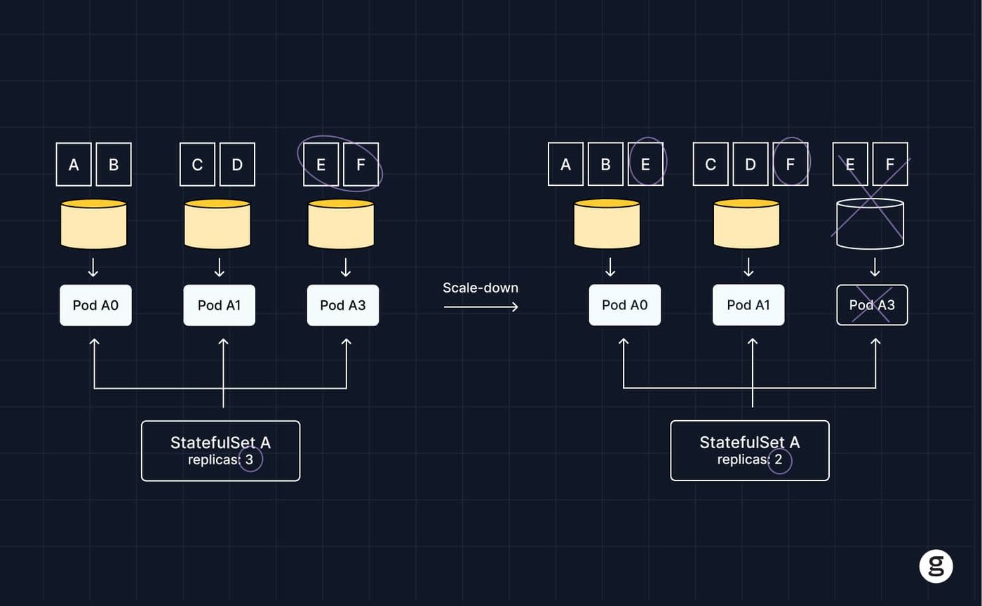 Kubernetes StatefulSet scale-down process showing how replicas decrease from 3 to 2, with Pod A3 and its associated data being removed while other pods retain their persistent storage.