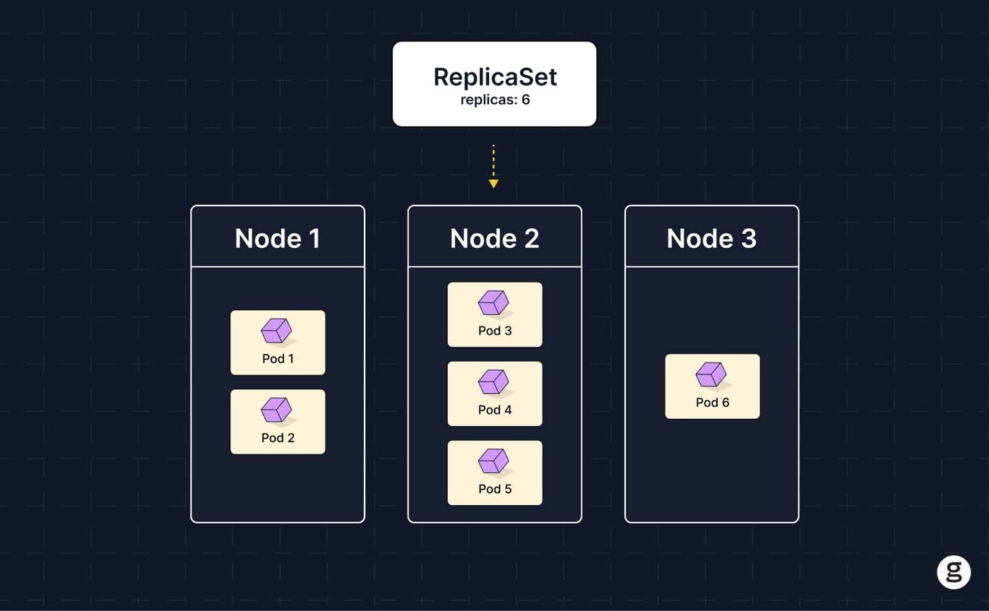 Diagram showing a Kubernetes ReplicaSet distributing six pods evenly across three nodes to maintain desired replica count.