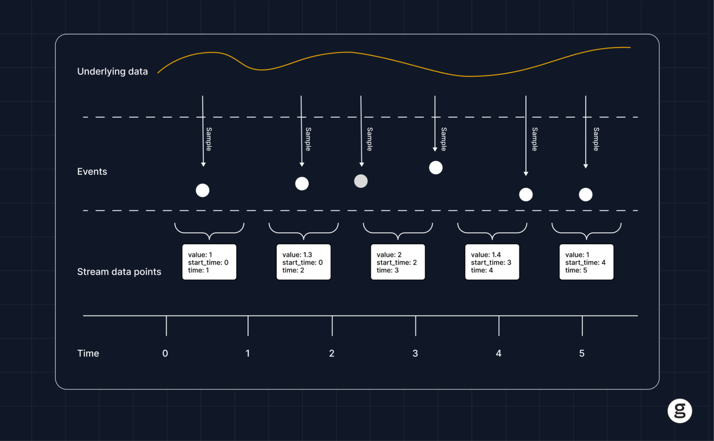 Diagram illustrating OpenTelemetry data sampling, showing underlying data trends, event samples, and corresponding stream data points over a timeline for better observability insights.